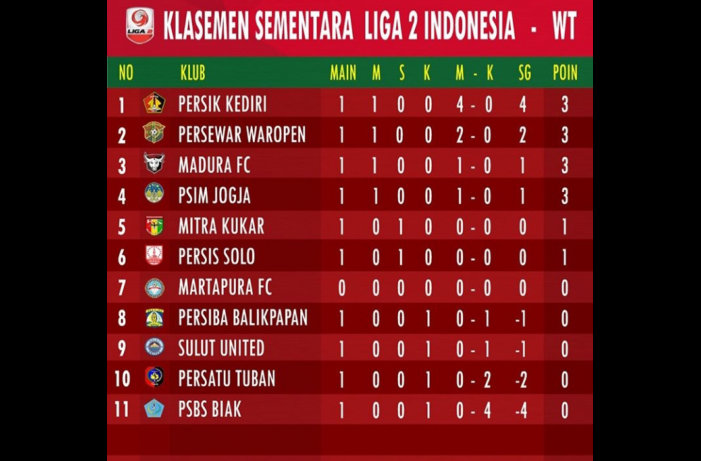 Klasemen Liga 2 Indonesia : Rekap Pertandingan Dan Klasemen Liga 2 2019