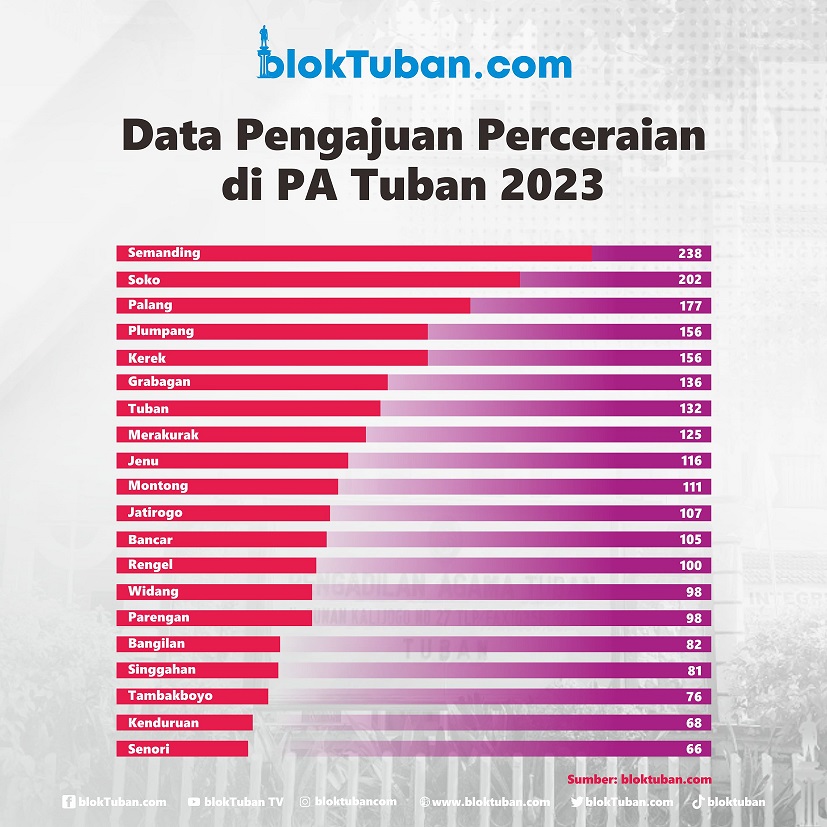 Data Pengajuan Perceraian Di Pengadilan Agama Tuban Tahun 2023