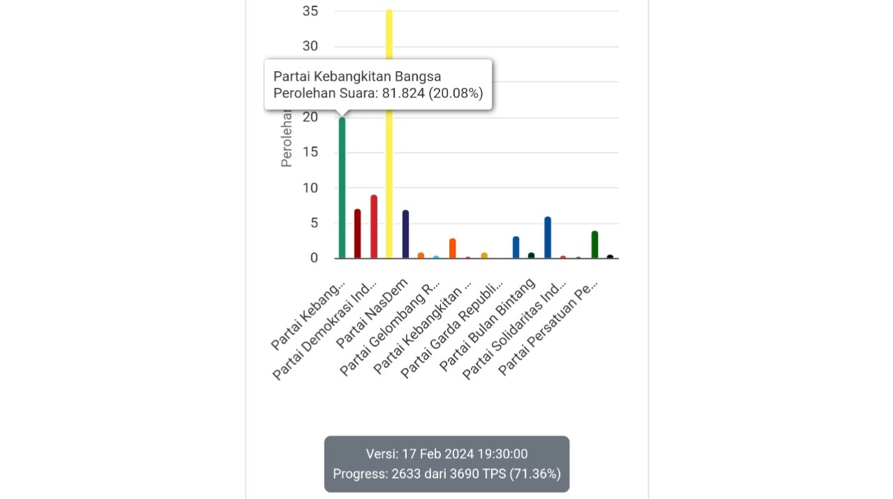 Pileg Tuban Perolehan Suara Golkar Sementara Unggul Telak, Bagaimana Tuban ke Depan?