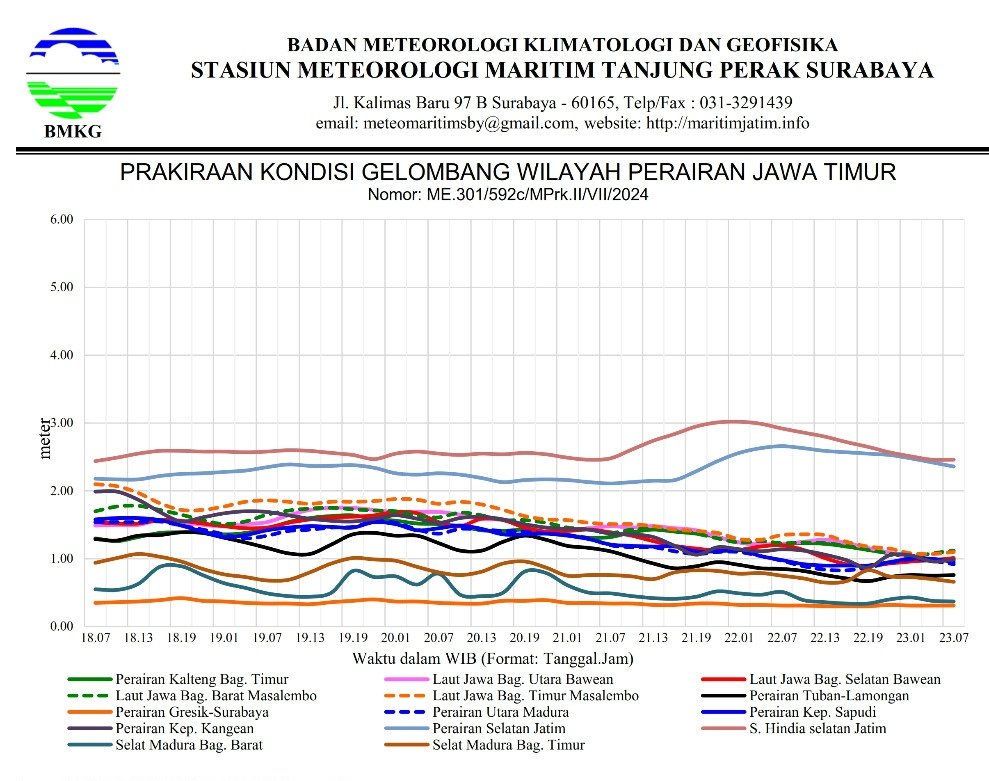 Peringatan BMKG: Gelombang Maksimum di Tuban - Lamongan Dapat Mencapai 3 Meter