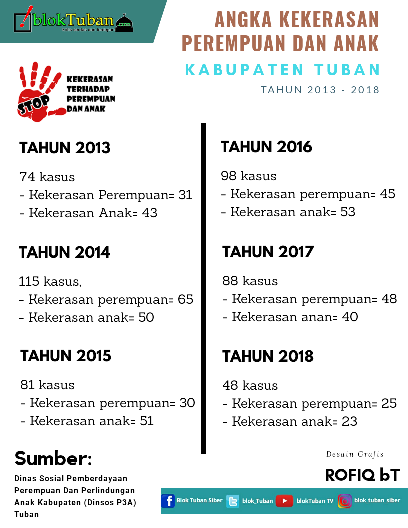 Angka Kekerasan Perempuan Dan Anak Di Tuban Tahun 2013-2018