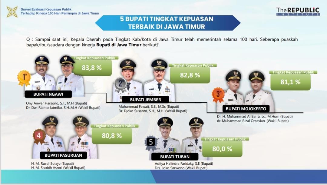 Kepuasan Publik Capai 80 Persen, Bupati Tuban Masuk Daftar Tertinggi se-Jatim