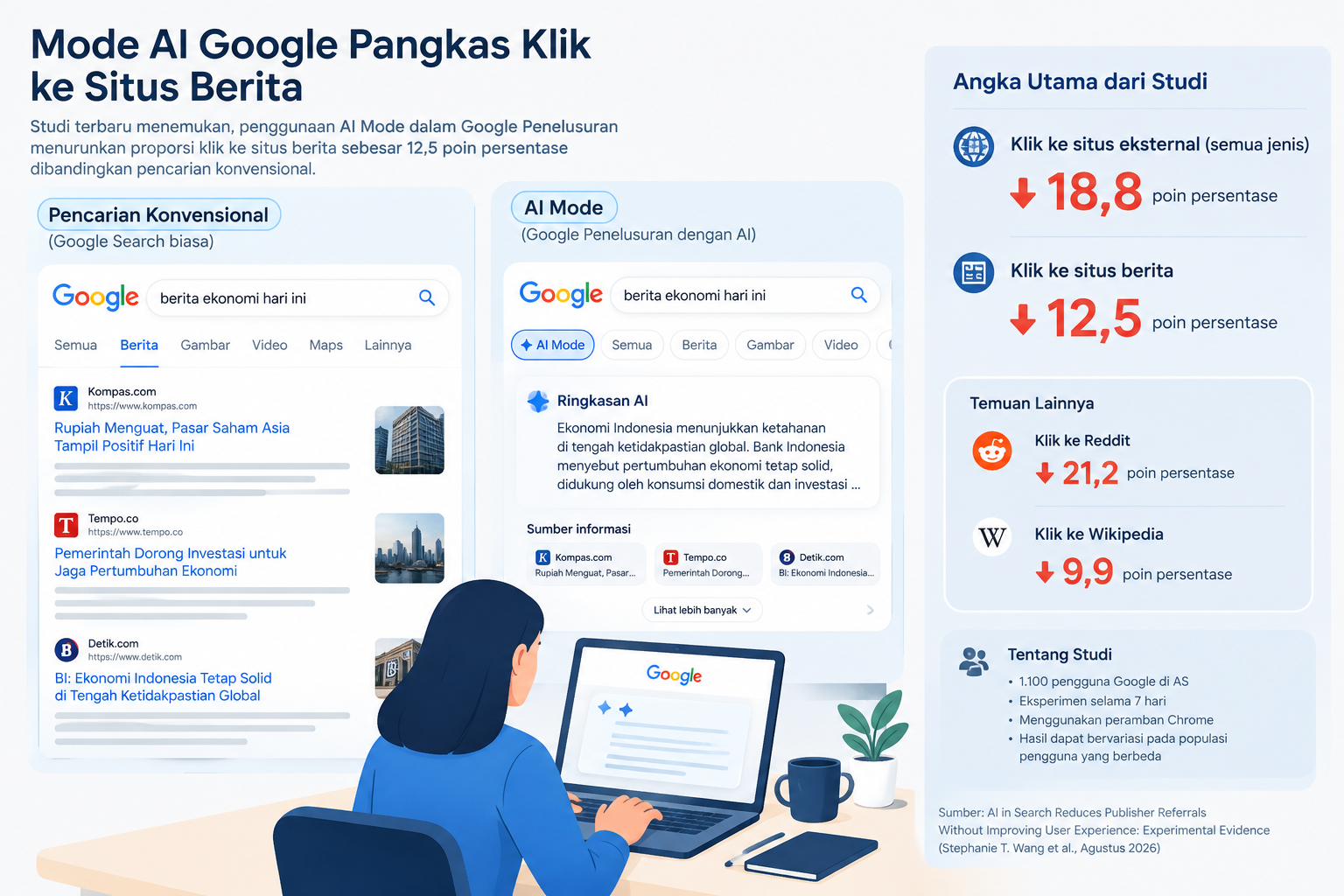 Mode AI Google Pangkas Klik ke Situs Berita...