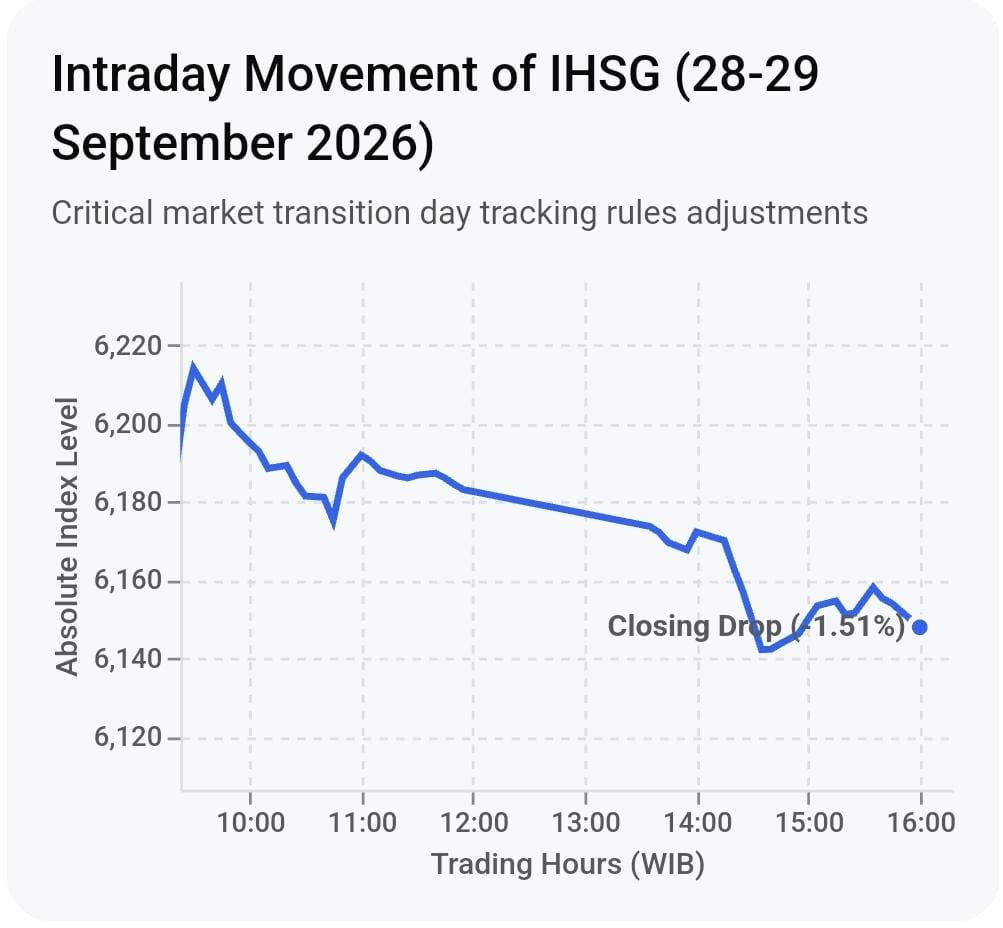 Hari Pertama Aturan Saham Rp1, IHSG Babak Belur...