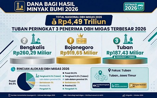 Fantastis! DBH Minyak Bumi Tuban 2026 Tembus Rp187,43 Miliar, Terbesar Ketiga se-Indonesia