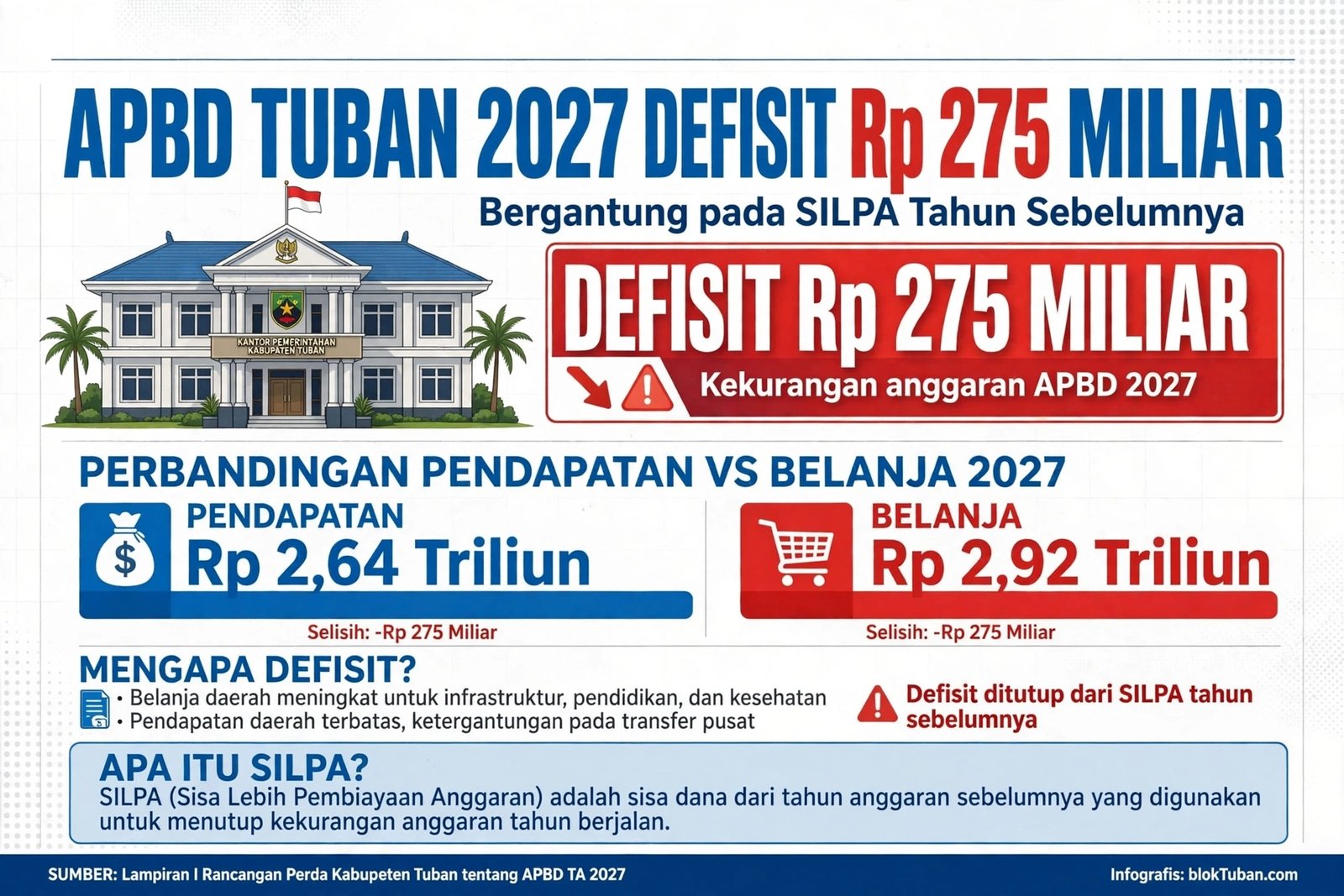 APBD Tuban 2027 Defisit Rp 275 Miliar, Bergantung...
