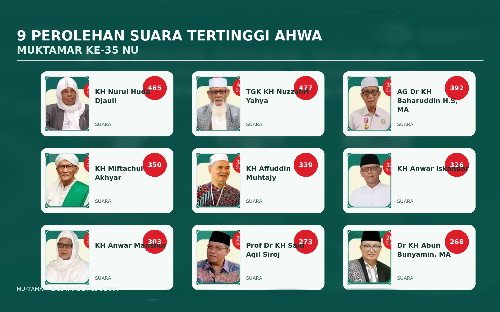 9 AHWA Terpilih di Muktamar ke-35 NU, Babak...