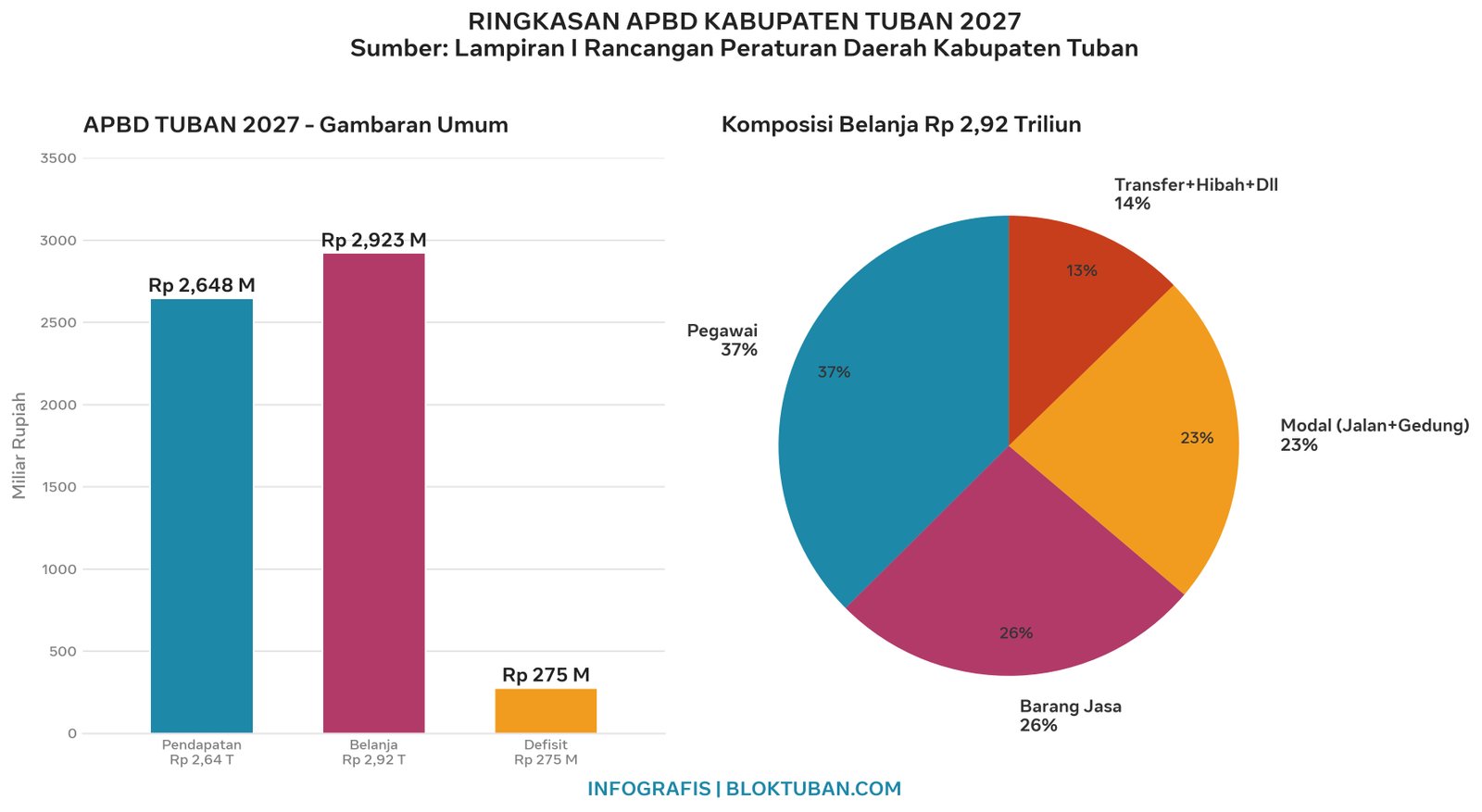 APBD Tuban 2027: Belanja Pegawai Terbesar, Capai 1...
